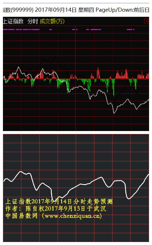 上证指数2017年9月15日分时走势预测