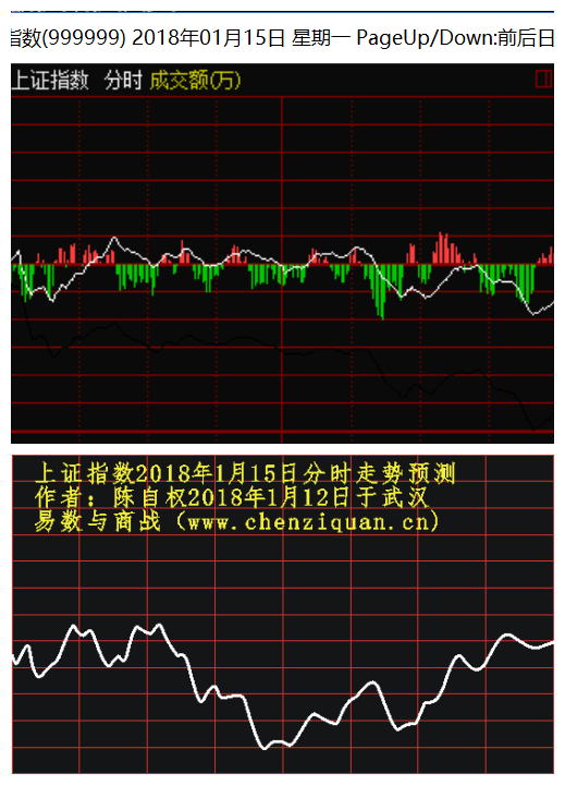 上证指数2018年1月16日分时走势预测