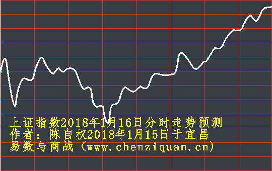 上证指数2018年1月16日分时走势预测