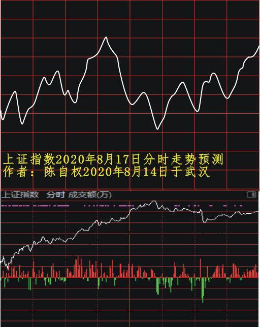 上证指数2020年8月18日走势预测