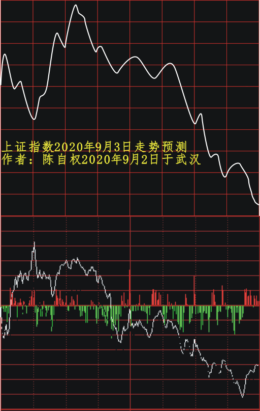 上证指数2020年9月4日走势预测
