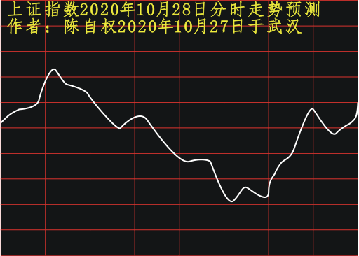 上证指数2020年10月28日走势预测