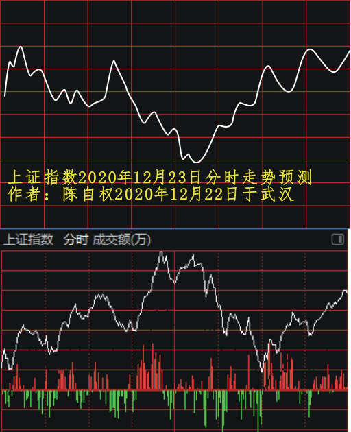 上证指数2020年12月24日走势预测